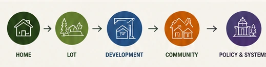 Resilience scale flow: Home, Lot, Development, Community, Policy and Systems